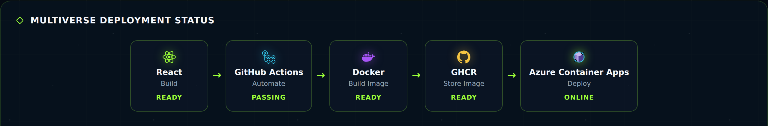 Deployment pipeline: React build, GitHub Actions, Docker image, GHCR and Azure Container Apps
